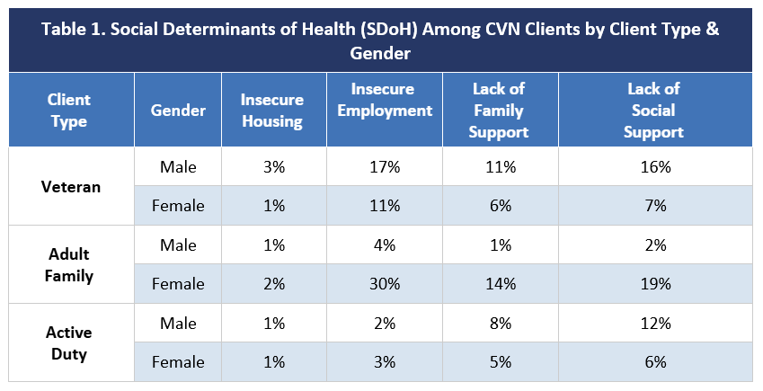 Social Determinants of Health and Suicide Risk in Veterans