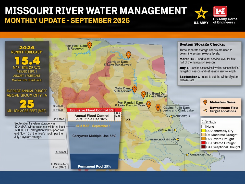 Missouri River system storage declining, Gavins point winter releases set at minimum rate